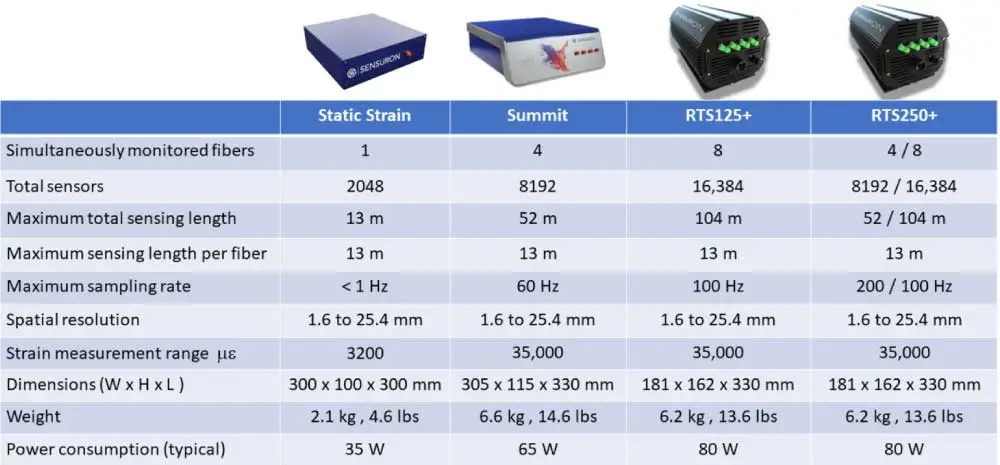 Sensuron's Optical Fiber Sensors Comparison Chart 2024