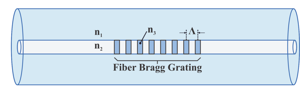 fiber Bragg grating